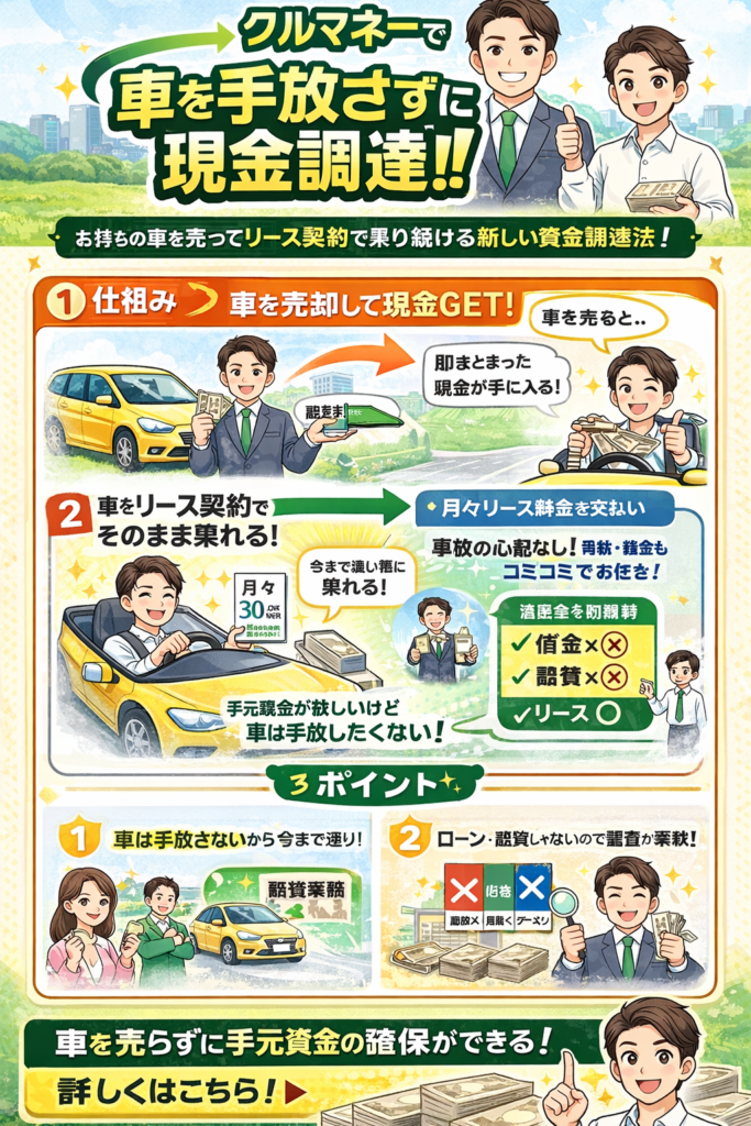 クルマネーで車を手放さずに現金調達!お持ちの車を売ってリース契約で乗り続ける新しい資金調達法の解説イラスト。①仕組み:車を売却して現金GET!即まとまった現金が手に入ります。②車をリース契約でそのまま乗れる!月々リース料金を支払い、今まで通り車に乗れます。事故の心配なし、再税・公金もコミコミでお任せ。借金や融資ではなく「リース」なので資産を有効活用。3つのポイント:1.車は手放さないから今まで通り。2.ローン・融資じゃないので審査が柔軟。3.車を売らずに手元資金の確保ができる!と記載されたインフォグラフィック。