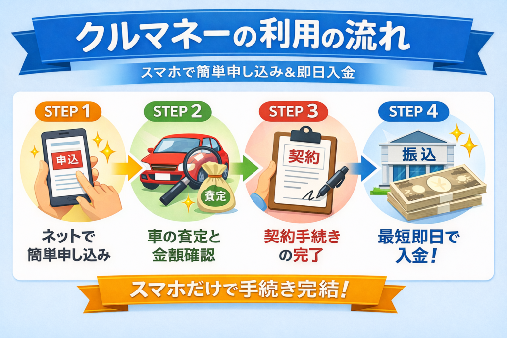 クルマネーの申し込みから入金までの流れをスマホ完結で解説した図