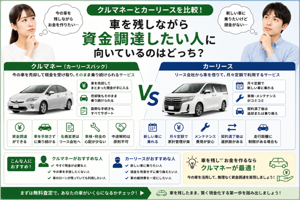クルマネーとカーリースの仕組みや違いを比較したイメージ画像