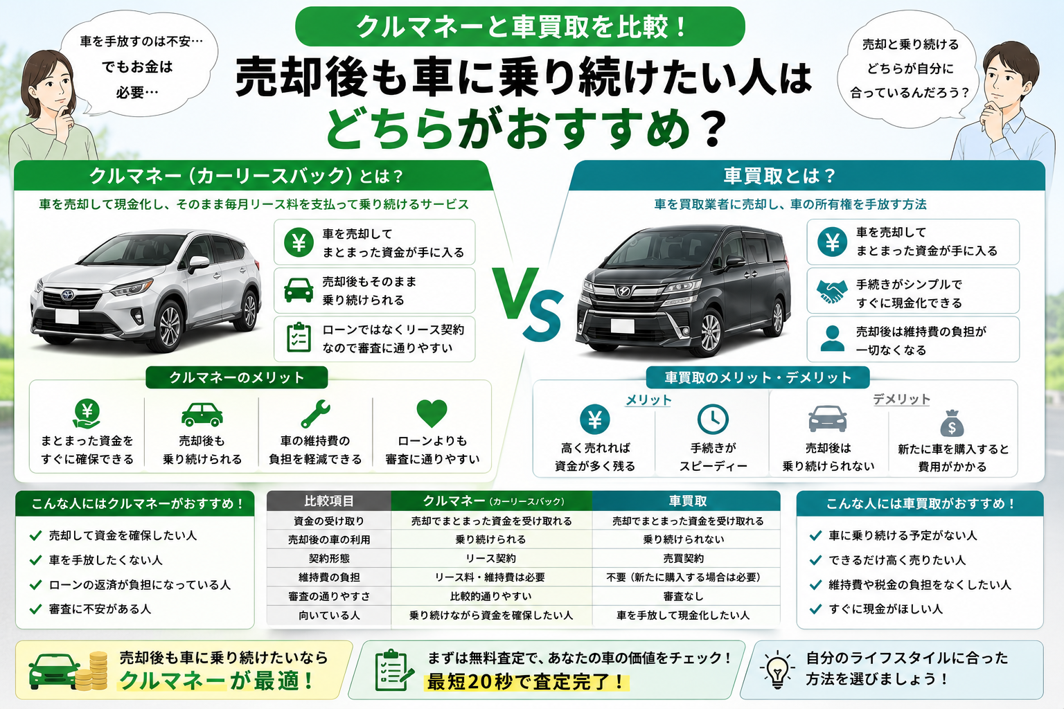 クルマネーと車買取の違いや特徴を比較したイメージ画像