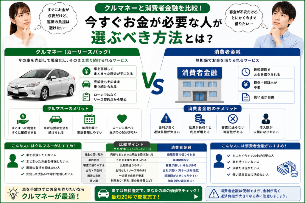 クルマネーと消費者金融の違いや利用方法を比較したイメージ画像