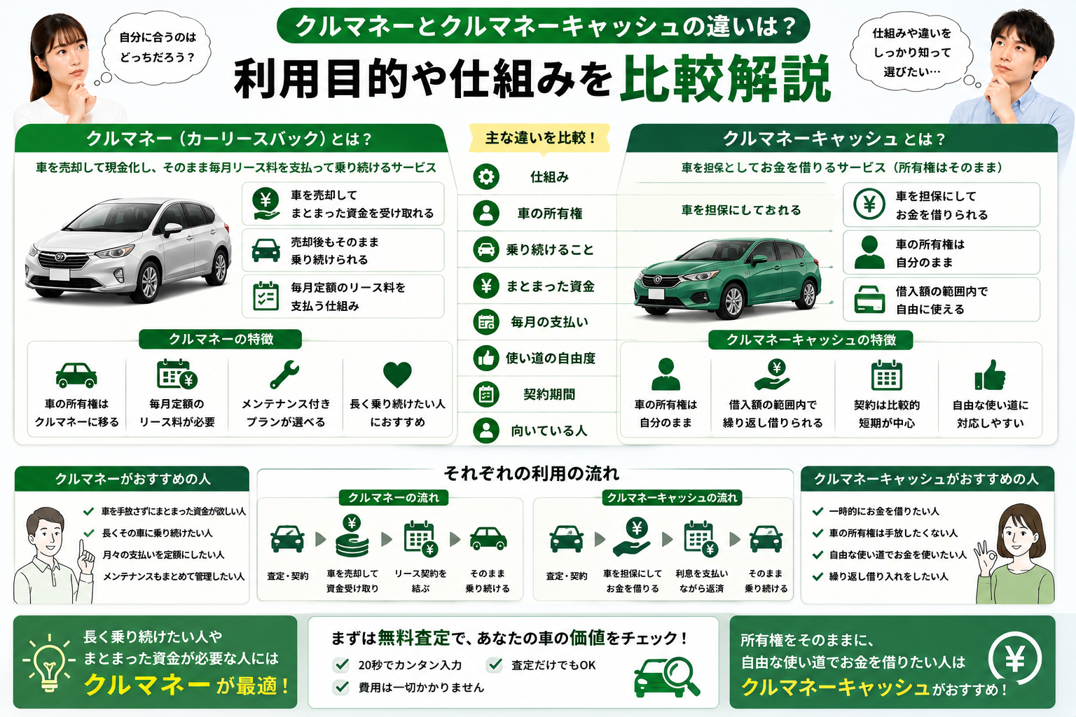 クルマネーとクルマネーキャッシュの違いや利用目的を比較したイメージ画像